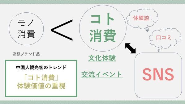 インバウンド集客の鍵は「体験とSNS」　中国市場に特化した新サービスを開始
