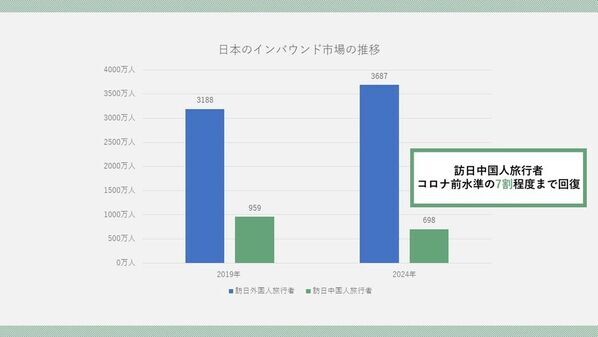 インバウンド集客の鍵は「体験とSNS」　中国市場に特化した新サービスを開始