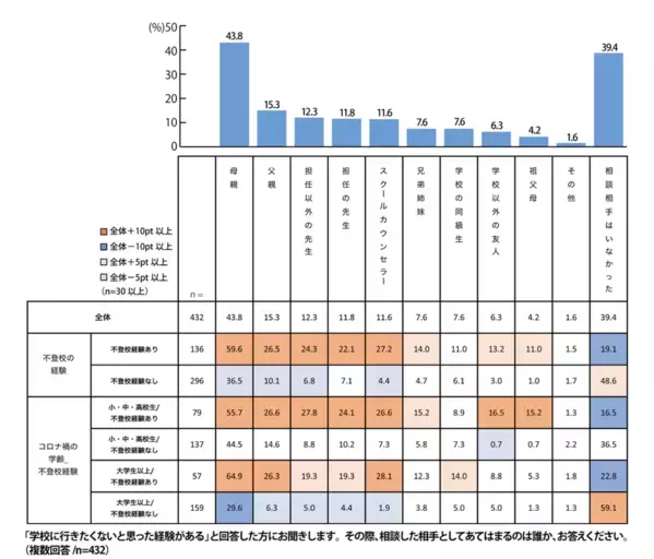 コロナ禍を経て、不登校の理由が「いじめ」から「ストレス」に変化。＜プレマシードがコロナ禍の学齢別不登校経験とその理由に関する調査を発表＞