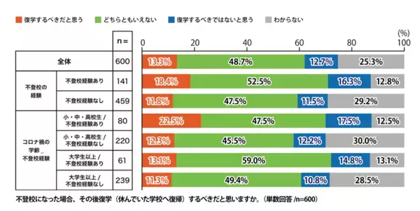 コロナ禍を経て、不登校の理由が「いじめ」から「ストレス」に変化。＜プレマシードがコロナ禍の学齢別不登校経験とその理由に関する調査を発表＞