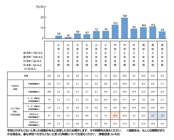 コロナ禍を経て、不登校の理由が「いじめ」から「ストレス」に変化。＜プレマシードがコロナ禍の学齢別不登校経験とその理由に関する調査を発表＞