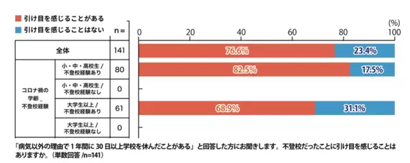 コロナ禍を経て、不登校の理由が「いじめ」から「ストレス」に変化。＜プレマシードがコロナ禍の学齢別不登校経験とその理由に関する調査を発表＞