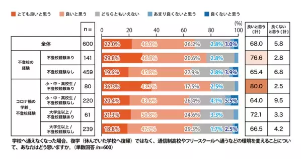 コロナ禍を経て、不登校の理由が「いじめ」から「ストレス」に変化。＜プレマシードがコロナ禍の学齢別不登校経験とその理由に関する調査を発表＞