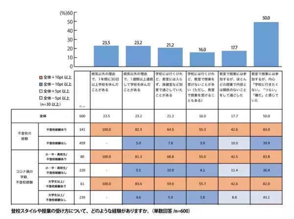 コロナ禍を経て、不登校の理由が「いじめ」から「ストレス」に変化。＜プレマシードがコロナ禍の学齢別不登校経験とその理由に関する調査を発表＞