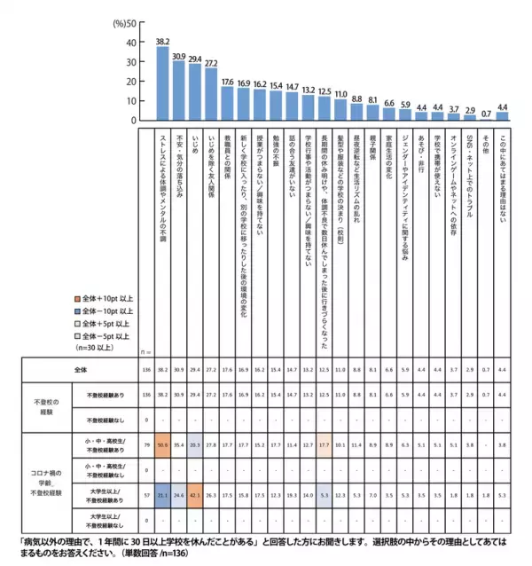コロナ禍を経て、不登校の理由が「いじめ」から「ストレス」に変化。＜プレマシードがコロナ禍の学齢別不登校経験とその理由に関する調査を発表＞