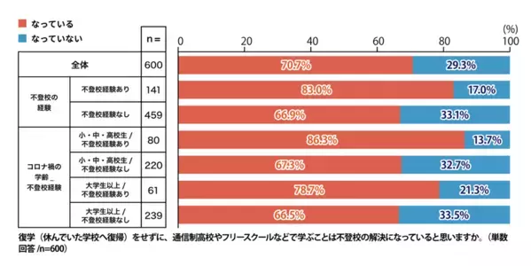 コロナ禍を経て、不登校の理由が「いじめ」から「ストレス」に変化。＜プレマシードがコロナ禍の学齢別不登校経験とその理由に関する調査を発表＞