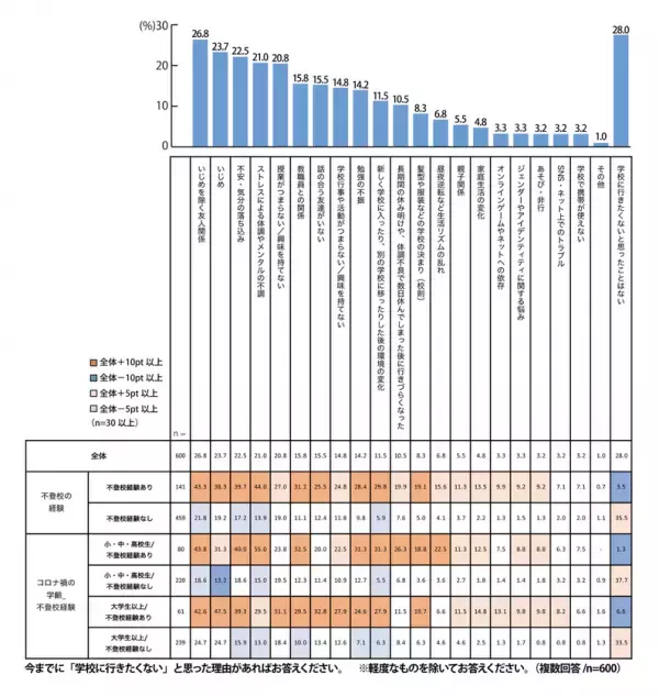 コロナ禍を経て、不登校の理由が「いじめ」から「ストレス」に変化。＜プレマシードがコロナ禍の学齢別不登校経験とその理由に関する調査を発表＞