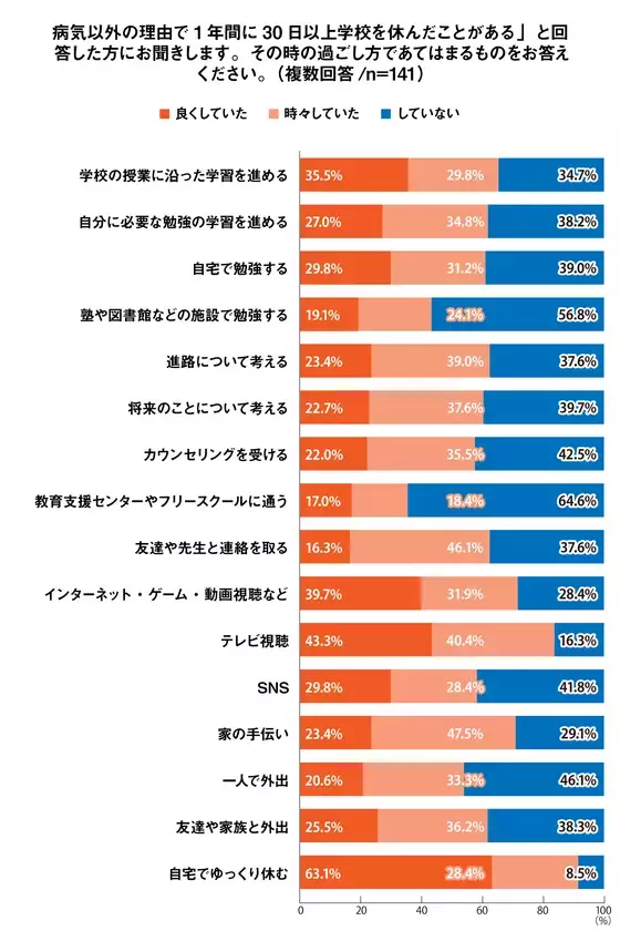 コロナ禍を経て、不登校の理由が「いじめ」から「ストレス」に変化。＜プレマシードがコロナ禍の学齢別不登校経験とその理由に関する調査を発表＞