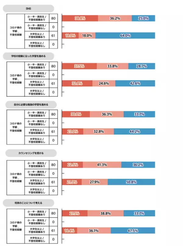 コロナ禍を経て、不登校の理由が「いじめ」から「ストレス」に変化。＜プレマシードがコロナ禍の学齢別不登校経験とその理由に関する調査を発表＞
