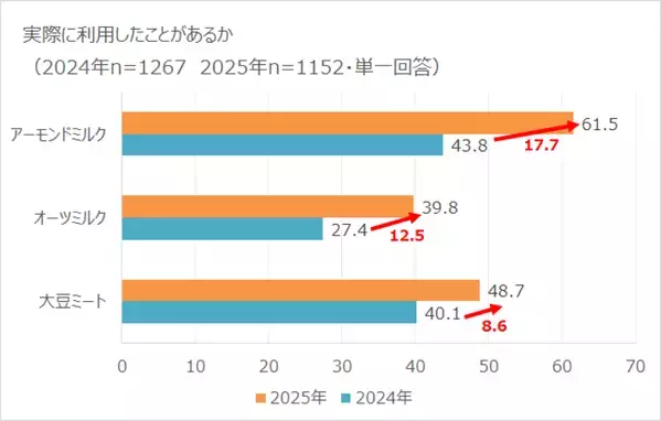 「プラントベース食品」喫食率は3割。でも実態は!?　「ほぼ1000人にききました」が調査結果を発表。