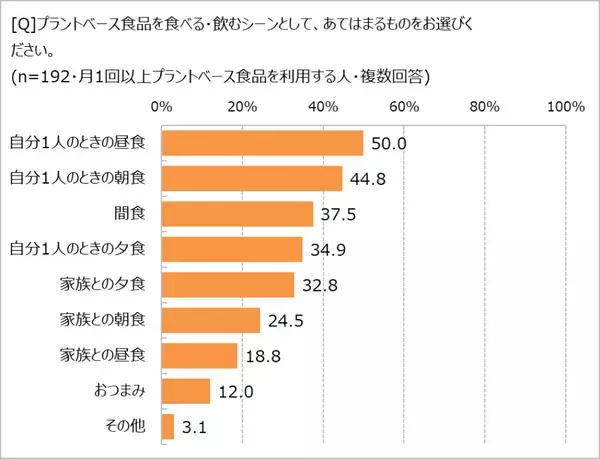 「プラントベース食品」喫食率は3割。でも実態は!?　「ほぼ1000人にききました」が調査結果を発表。