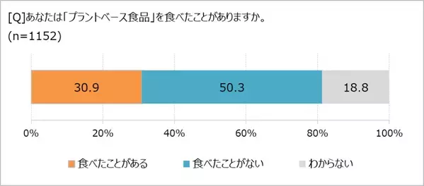 「プラントベース食品」喫食率は3割。でも実態は!?　「ほぼ1000人にききました」が調査結果を発表。
