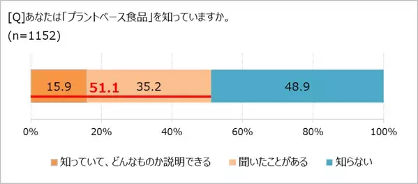 「プラントベース食品」喫食率は3割。でも実態は!?　「ほぼ1000人にききました」が調査結果を発表。