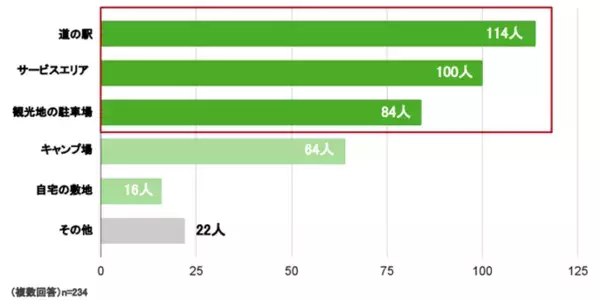 ＜車中泊に関する意識調査＞　車中泊経験者の3人に1人が「泊まる前提で車を選ぶ」