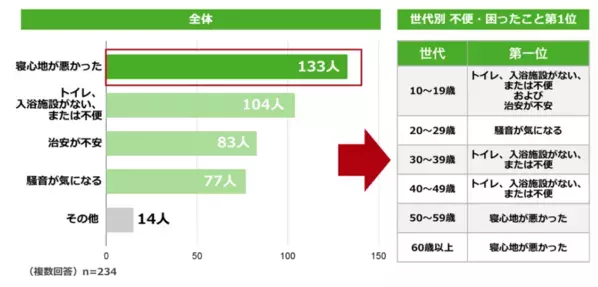 ＜車中泊に関する意識調査＞　車中泊経験者の3人に1人が「泊まる前提で車を選ぶ」