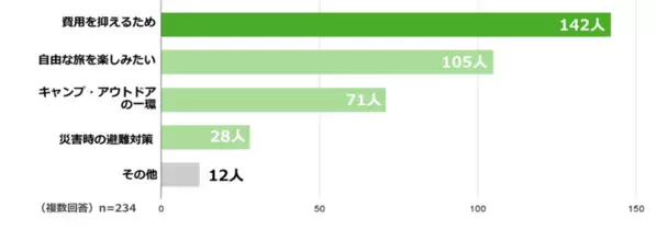 ＜車中泊に関する意識調査＞　車中泊経験者の3人に1人が「泊まる前提で車を選ぶ」