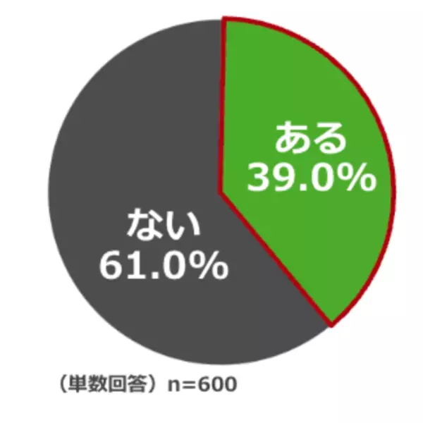 ＜車中泊に関する意識調査＞　車中泊経験者の3人に1人が「泊まる前提で車を選ぶ」