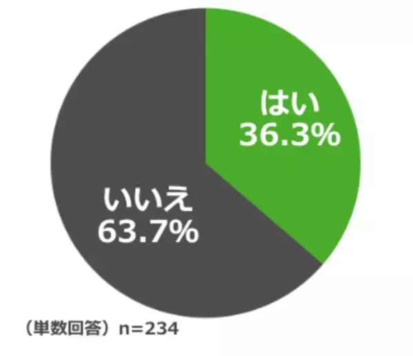 ＜車中泊に関する意識調査＞　車中泊経験者の3人に1人が「泊まる前提で車を選ぶ」