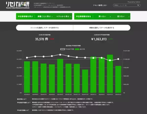 ＜車中泊に関する意識調査＞　車中泊経験者の3人に1人が「泊まる前提で車を選ぶ」