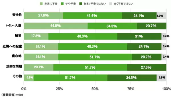 ＜車中泊に関する意識調査＞　車中泊経験者の3人に1人が「泊まる前提で車を選ぶ」
