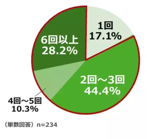 ＜車中泊に関する意識調査＞　車中泊経験者の3人に1人が「泊まる前提で車を選ぶ」