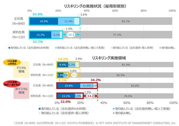 【キャリア形成とリスキリングの実態調査】　係長クラス以上の約7割、年収500万円以上の約5割がキャリア転換を検討　職責・年収が意向に影響