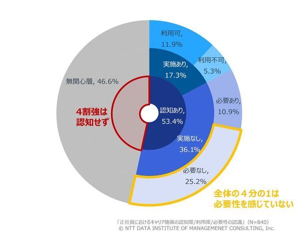 【キャリア形成とリスキリングの実態調査】　係長クラス以上の約7割、年収500万円以上の約5割がキャリア転換を検討　職責・年収が意向に影響