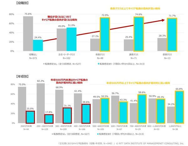【キャリア形成とリスキリングの実態調査】　係長クラス以上の約7割、年収500万円以上の約5割がキャリア転換を検討　職責・年収が意向に影響