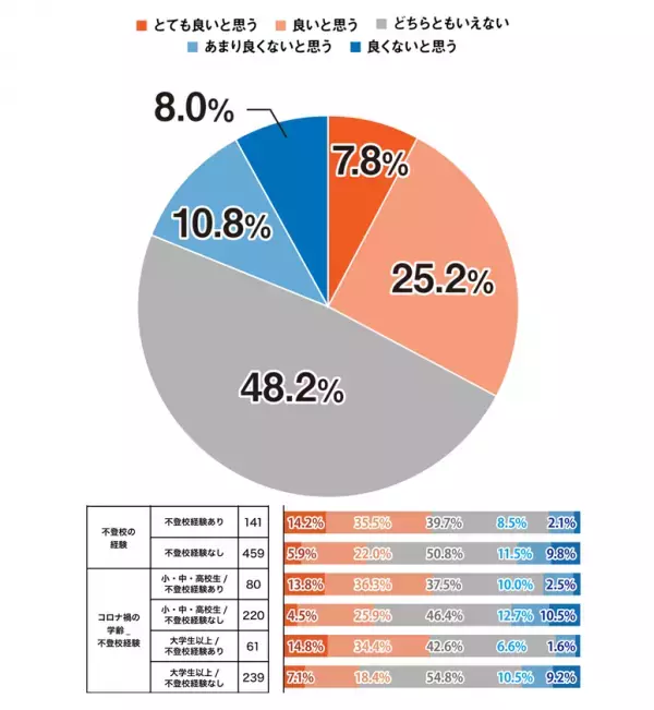 不登校経験者の約半数が「積極的不登校」を好意的に評価していることが判明。＜プレマシードが積極的不登校に関する調査を発表＞