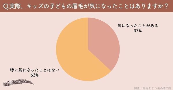 「眉毛サロンでキッズ脱毛ってアリ？」親に聞いたリアルな声とは｜まつ毛＆眉毛の情報サイト運営がアンケート