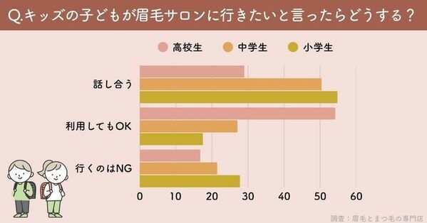 「眉毛サロンでキッズ脱毛ってアリ？」親に聞いたリアルな声とは｜まつ毛＆眉毛の情報サイト運営がアンケート