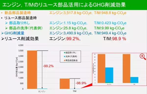 NGPとJTP、「大型自動車リサイクル部品の環境負荷低減効果の研究」　第一弾の成果報告を発表　～カーボンニュートラル・サーキュラーエコノミーの実現に向けた大きな一歩～