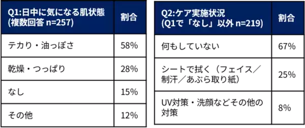 働く男性の“印象直し”習慣を社会実装へ　JR東海運営の東京駅直上ワーキングスペースで6月2日から「日中ケア実証」を開始