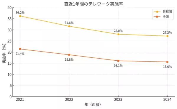 働く男性の“印象直し”習慣を社会実装へ　JR東海運営の東京駅直上ワーキングスペースで6月2日から「日中ケア実証」を開始