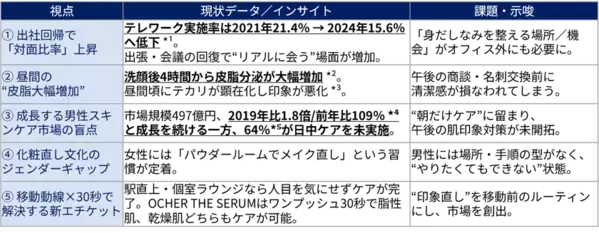 働く男性の“印象直し”習慣を社会実装へ　JR東海運営の東京駅直上ワーキングスペースで6月2日から「日中ケア実証」を開始