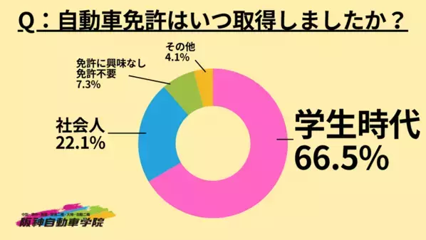 自動車免許を取得した時期についてのアンケート調査を実施。66.5％が学生時代と回答。阪神自動車学院は学生も社会人も通いやすいスペシャルコースを提案中。
