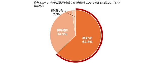 全国500名調査で「約半数がすでに夏バテ症状を感じている」と回答！今年の夏バテ対策にうってつけ！韓国の夏バテ対策料理、豆乳冷麺“コングクス”が日本にも上陸
