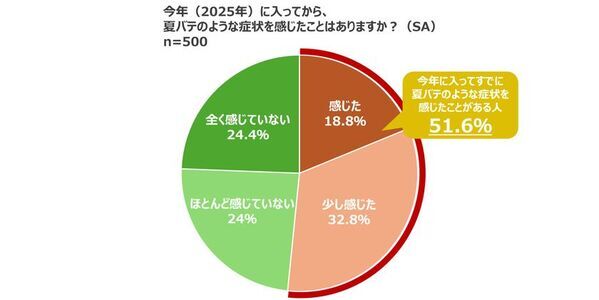 全国500名調査で「約半数がすでに夏バテ症状を感じている」と回答！今年の夏バテ対策にうってつけ！韓国の夏バテ対策料理、豆乳冷麺“コングクス”が日本にも上陸