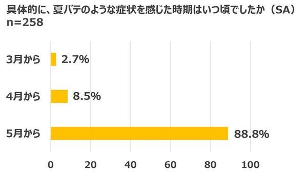 全国500名調査で「約半数がすでに夏バテ症状を感じている」と回答！今年の夏バテ対策にうってつけ！韓国の夏バテ対策料理、豆乳冷麺“コングクス”が日本にも上陸