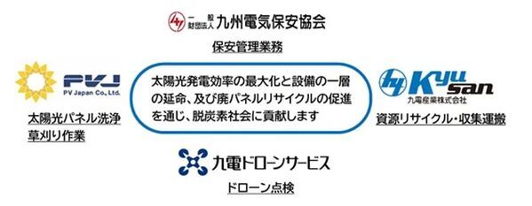 一般財団法人九州電気保安協会は、九電グループ2社、PV Japan株式会社と業務提携をおこない「太陽光発電設備のメンテナンス」に関するサービスを強化します