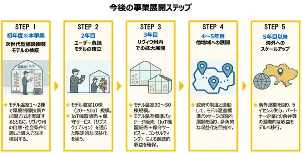 農林水産省「ウクライナ農業回復緊急支援事業」の補助金交付候補者に選定