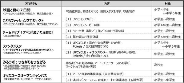 ネクスト・クリエイション・プログラム＼ ひとりひとりの「好き」の扉を開く ／子供たちが第一線で活躍するプロに学ぶ体験プログラム！