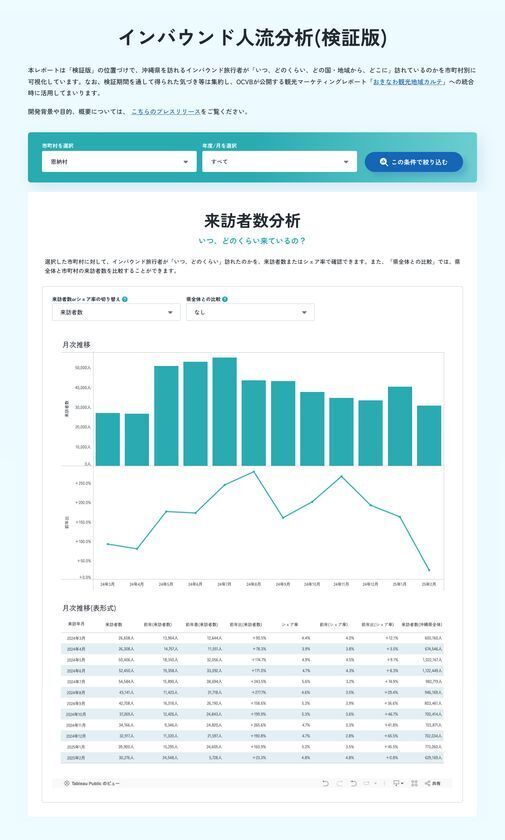 DATALE、OCVBが提供する「インバウンド人流分析(検証版)」のダッシュボードを開発