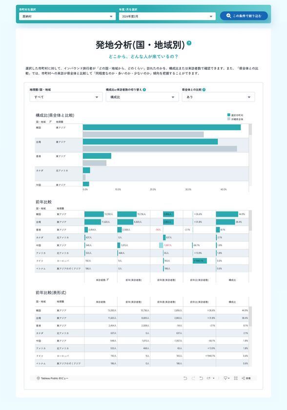 DATALE、OCVBが提供する「インバウンド人流分析(検証版)」のダッシュボードを開発