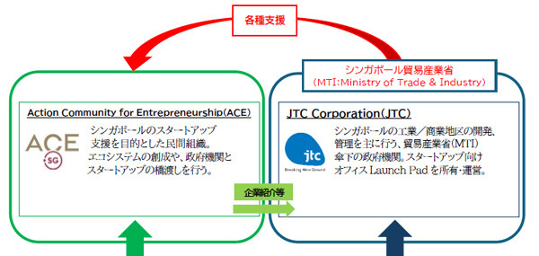 シンガポールにある2つのスタートアップ支援機関とスタートアップ・エコシステムの連携強化に向けた協定を締結しました