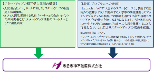 シンガポールにある2つのスタートアップ支援機関とスタートアップ・エコシステムの連携強化に向けた協定を締結しました