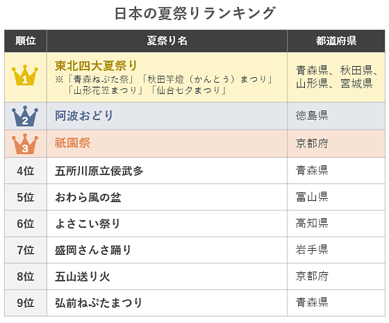 日本の夏祭りランキング！3位祇園祭、2位阿波おどりで1位は何？～阪急交通社の2024年のツアー申込者数を集計～