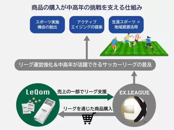 生涯アスリートを支えるスポーツ食品「レキオム」、シニアサッカーリーグEX.LEAGUEと共創プロジェクトを始動！
