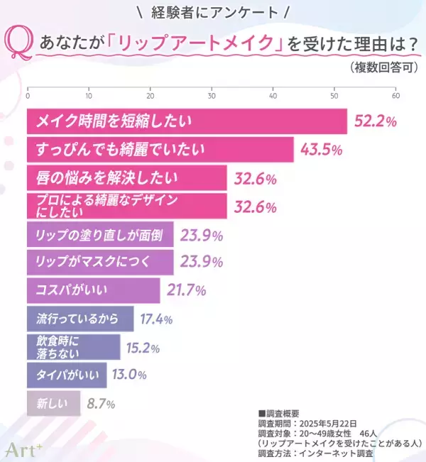 ＜20～40代女性に調査＞リップアートメイク経験者は少数派も、満足度は高水準　約8割が「やってよかった」と回答