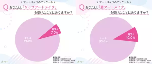 ＜20～40代女性に調査＞リップアートメイク経験者は少数派も、満足度は高水準　約8割が「やってよかった」と回答